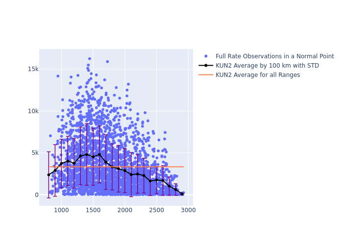 KUN2 STARLETTE as a function of Rng