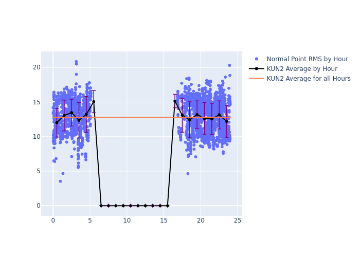 KUN2 STARLETTE as a function of LclT