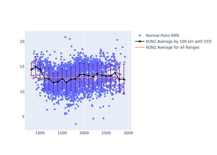 KUN2 STARLETTE as a function of Rng