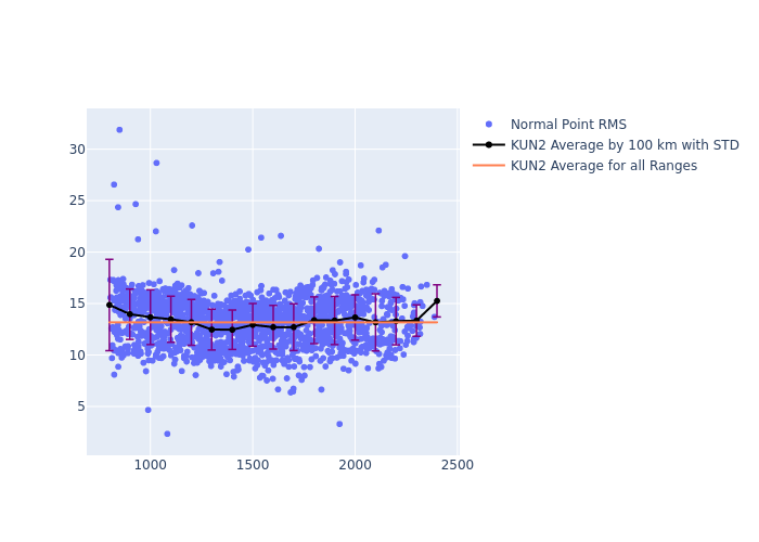 KUN2 STELLA as a function of Rng