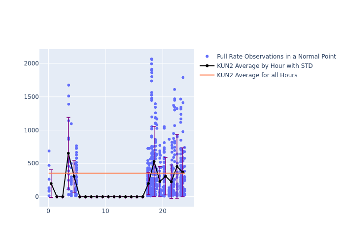 KUN2 Swarm-A as a function of LclT