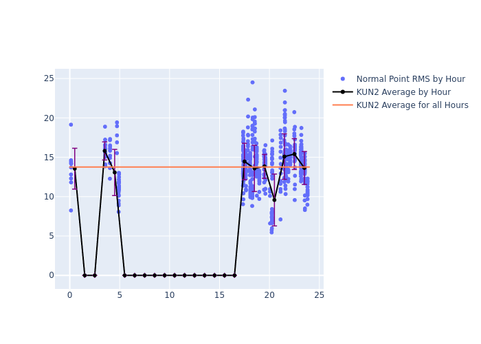 KUN2 Swarm-A as a function of LclT