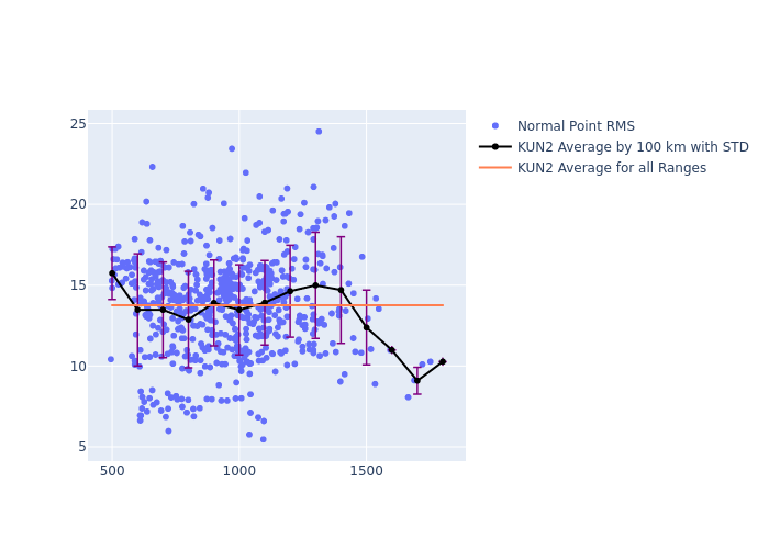 KUN2 Swarm-A as a function of Rng