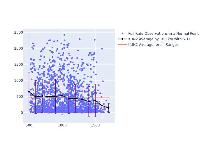 KUN2 Swarm-B as a function of Rng