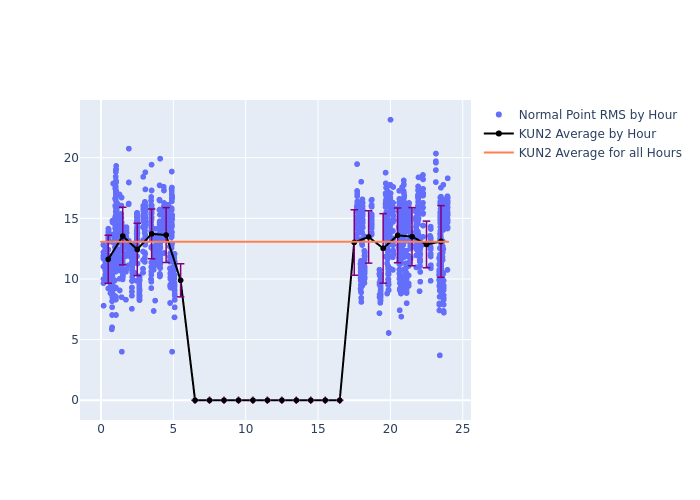 KUN2 Swarm-B as a function of LclT