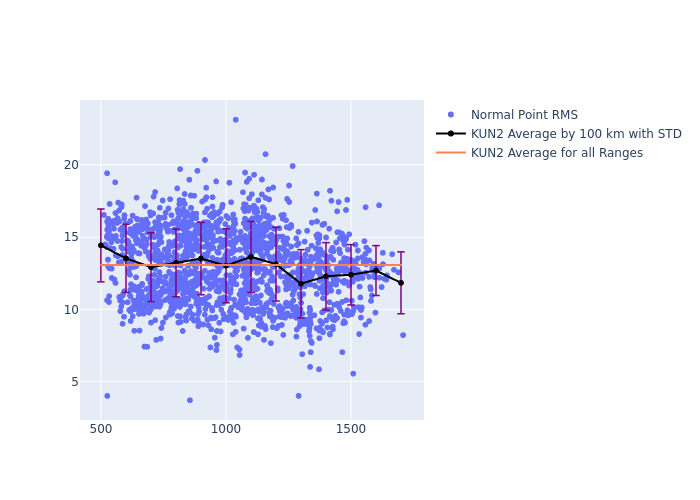 KUN2 Swarm-B as a function of Rng