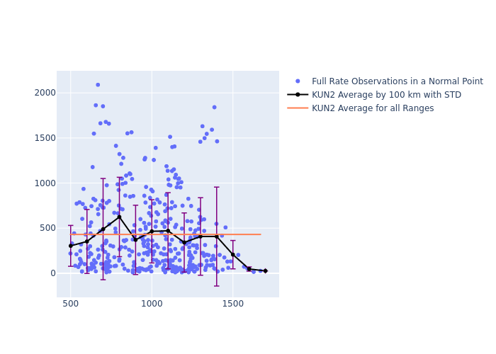 KUN2 Swarm-C as a function of Rng