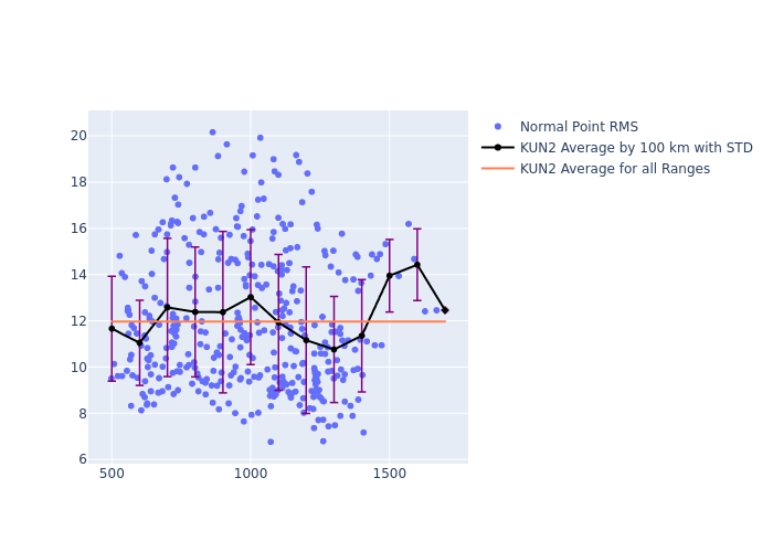 KUN2 Swarm-C as a function of Rng