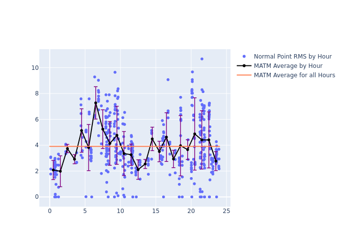 MATM Cryosat-2 as a function of LclT