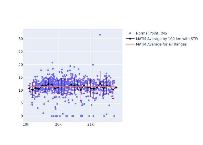 MATM Etalon-1 as a function of Rng