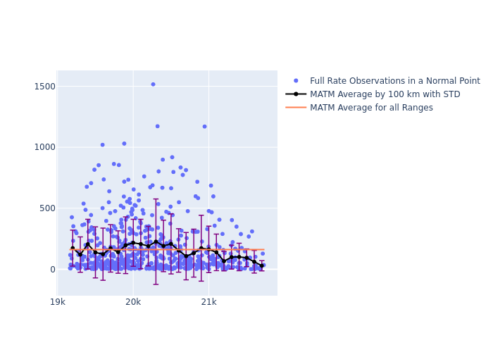 MATM Etalon-2 as a function of Rng