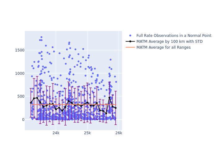 MATM Galileo-102 as a function of Rng