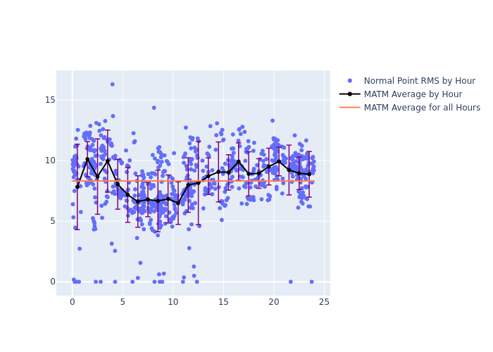 MATM Galileo-102 as a function of LclT