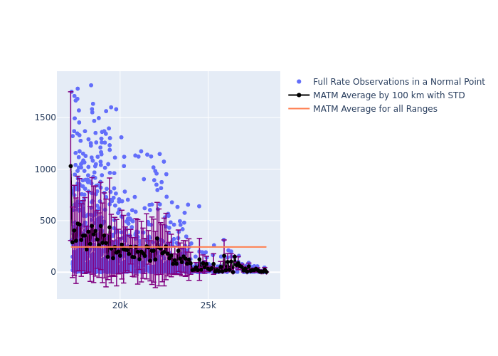 MATM Galileo-202 as a function of Rng