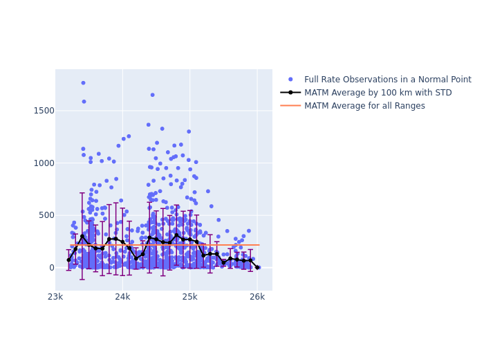 MATM Galileo-209 as a function of Rng