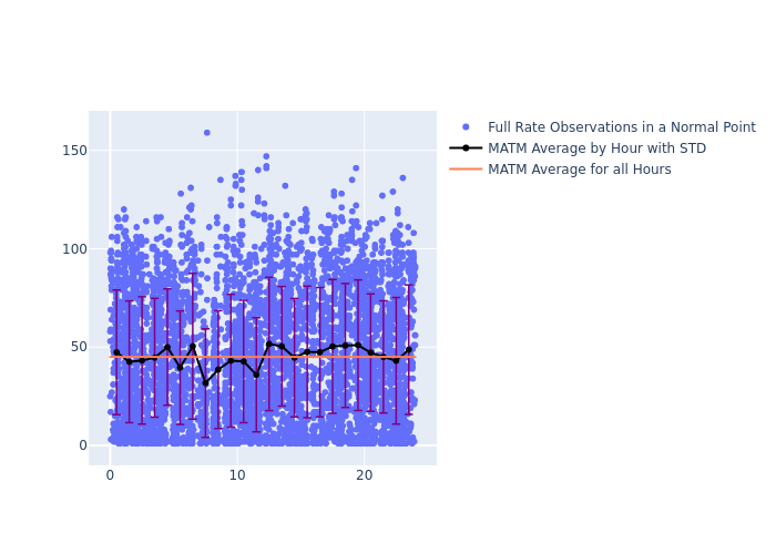 MATM Jason-3 as a function of LclT