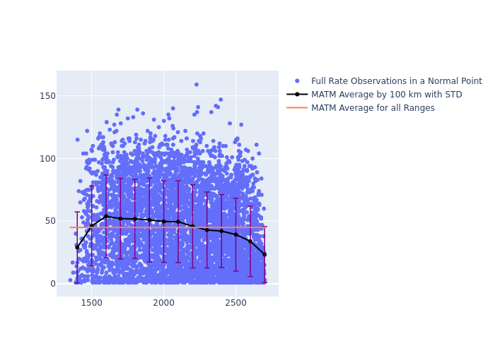 MATM Jason-3 as a function of Rng