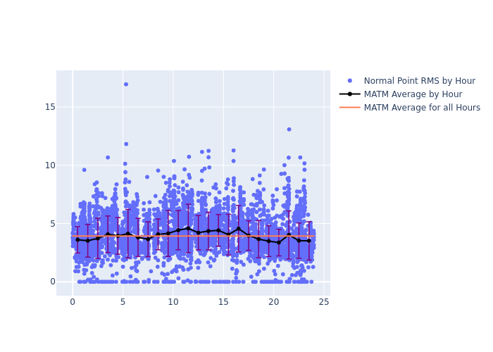 MATM Jason-3 as a function of LclT