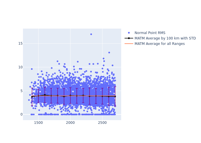 MATM Jason-3 as a function of Rng