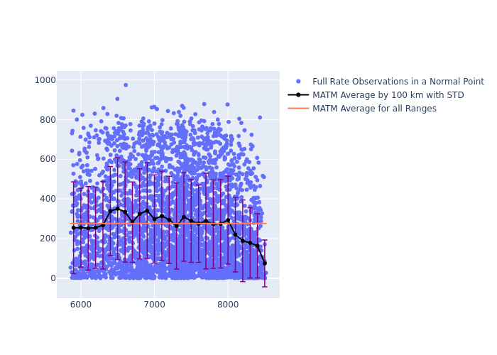 MATM LAGEOS-1 as a function of Rng