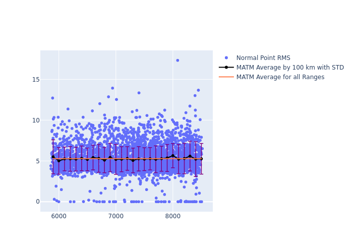 MATM LAGEOS-1 as a function of Rng