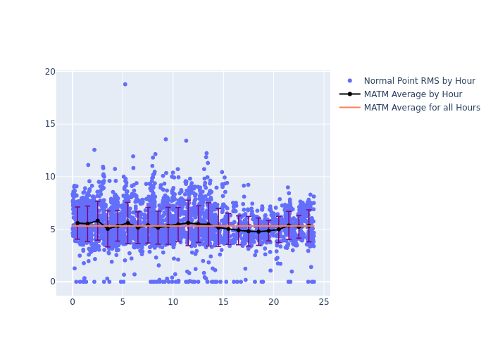 MATM LAGEOS-2 as a function of LclT