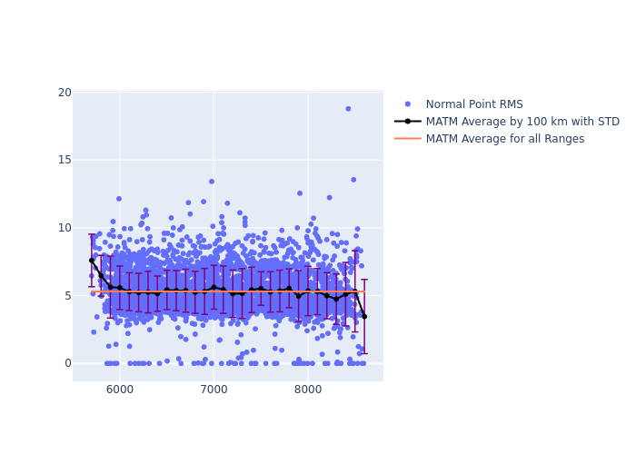 MATM LAGEOS-2 as a function of Rng