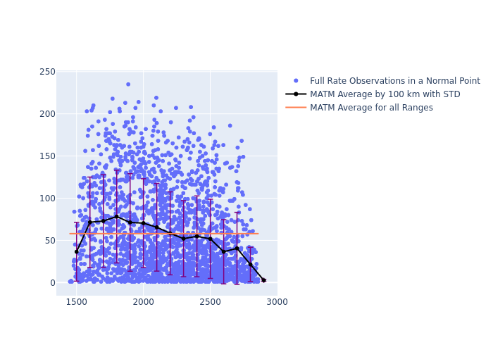 MATM LARES as a function of Rng