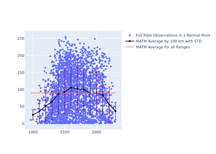 MATM STARLETTE as a function of Rng