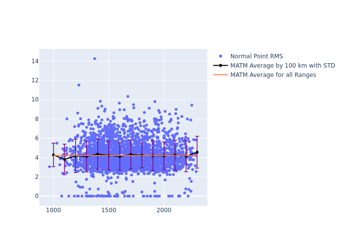 MATM STARLETTE as a function of Rng