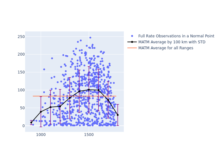 MATM STELLA as a function of Rng