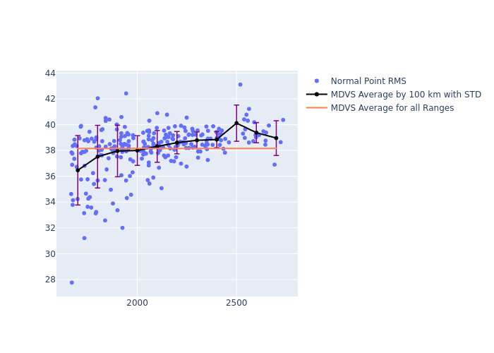 MDVS Ajisai as a function of LclT