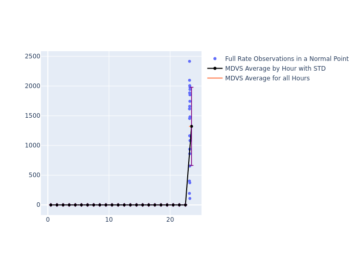 MDVS Cryosat-2 as a function of LclT