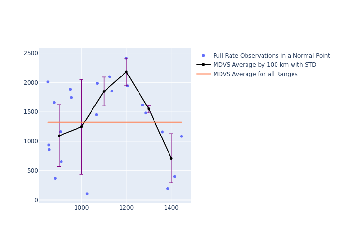 MDVS Cryosat-2 as a function of Rng