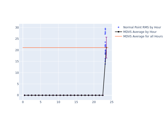 MDVS Cryosat-2 as a function of LclT