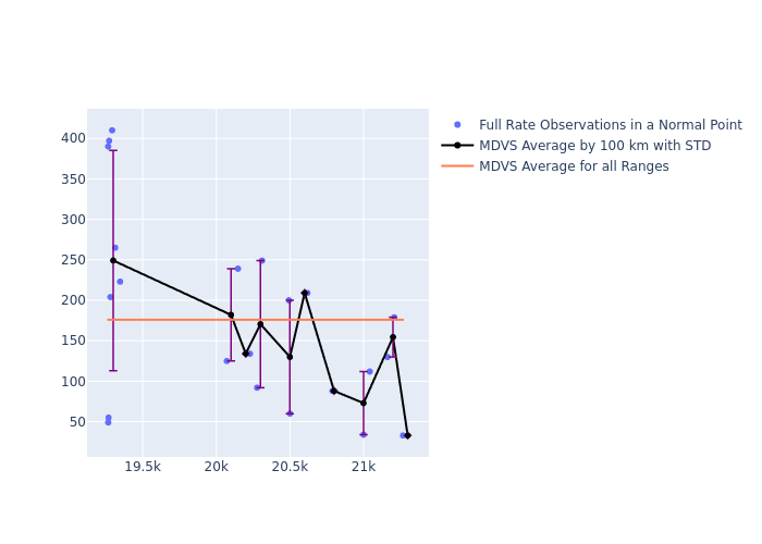 MDVS Etalon-1 as a function of Rng