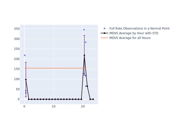 MDVS Etalon-2 as a function of LclT