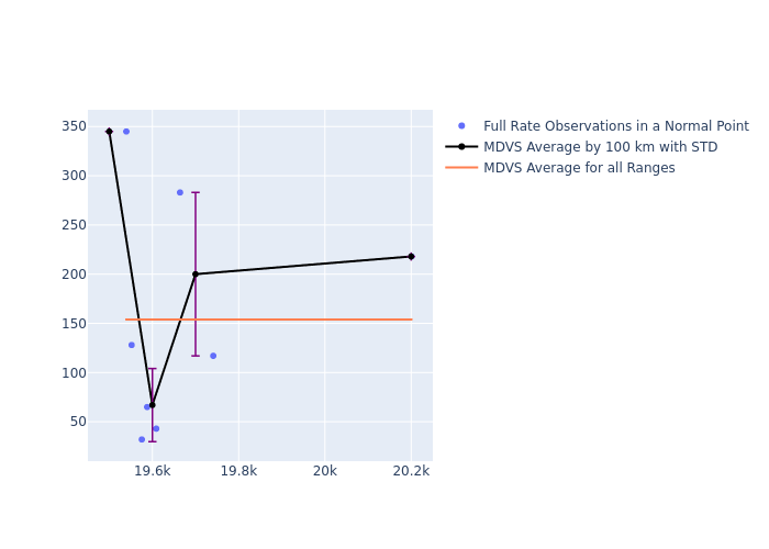 MDVS Etalon-2 as a function of Rng