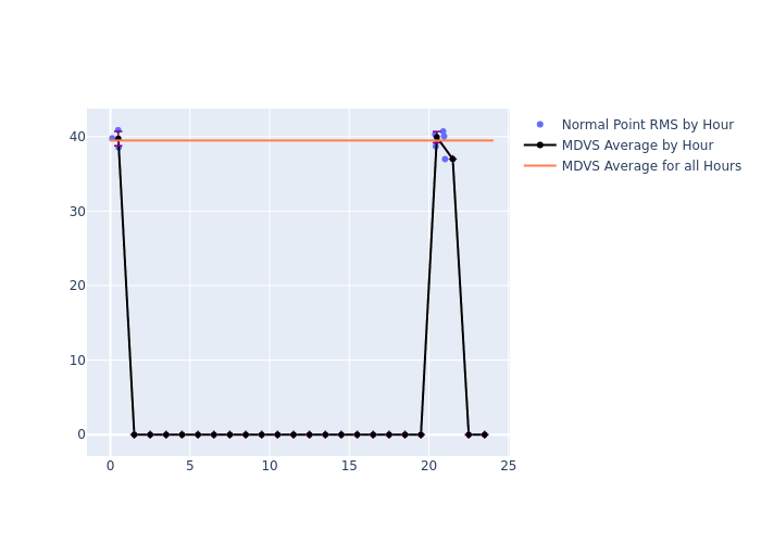 MDVS Etalon-2 as a function of LclT