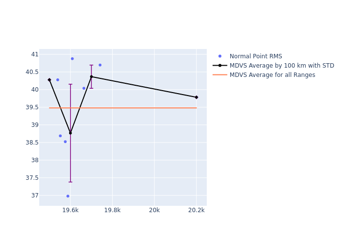 MDVS Etalon-2 as a function of Rng