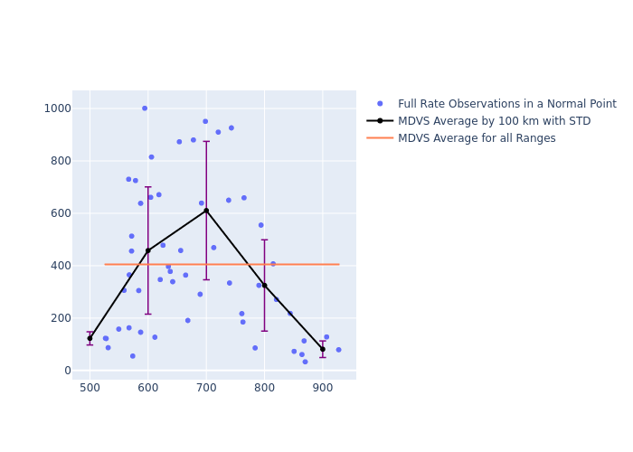 MDVS GRACE-FO-1 as a function of Rng