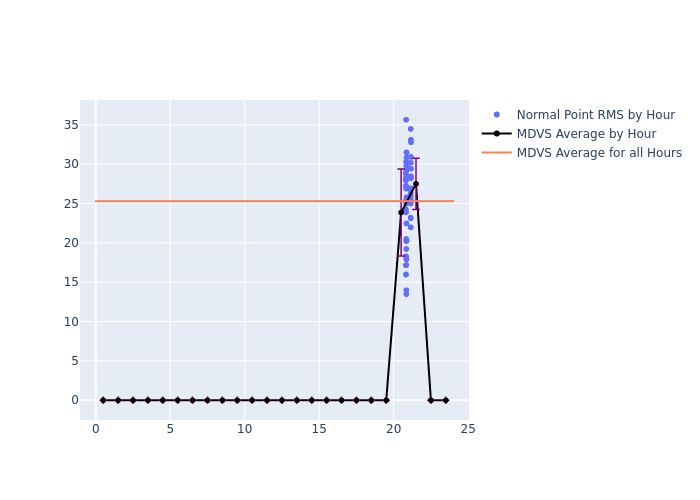 MDVS GRACE-FO-1 as a function of LclT