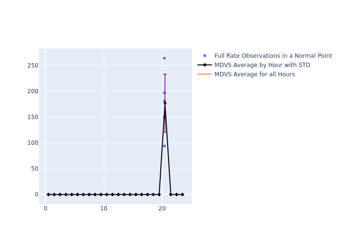 MDVS GRACE-FO-2 as a function of LclT