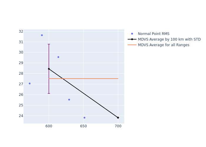 MDVS GRACE-FO-2 as a function of Rng