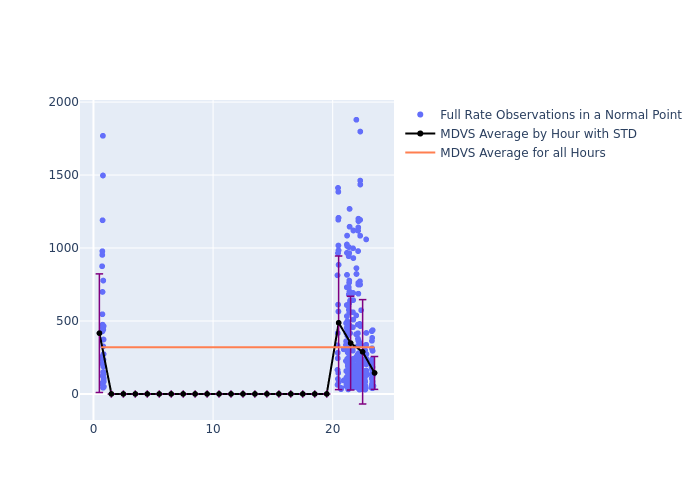 MDVS Jason-3 as a function of LclT