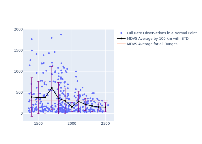 MDVS Jason-3 as a function of Rng