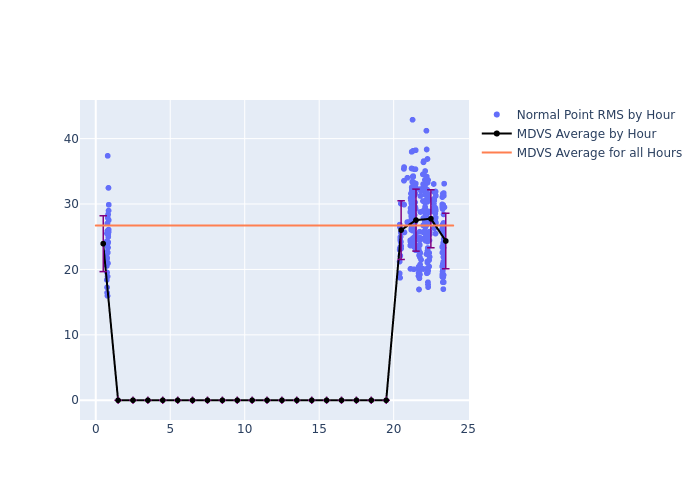 MDVS Jason-3 as a function of LclT