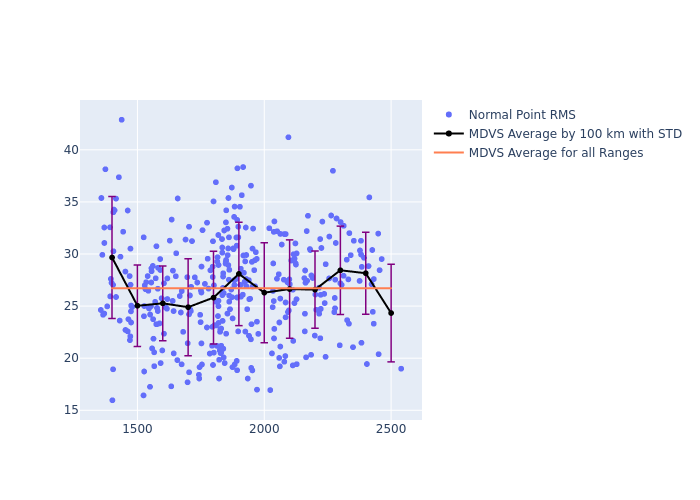 MDVS Jason-3 as a function of Rng