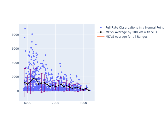 MDVS LAGEOS-1 as a function of Rng