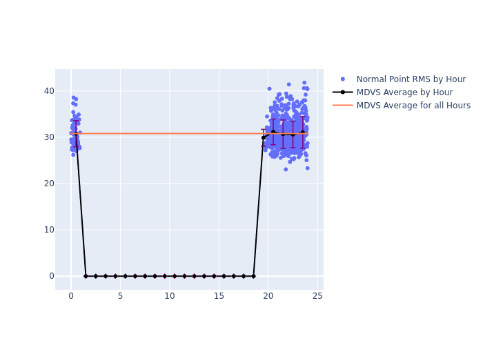 MDVS LAGEOS-1 as a function of LclT